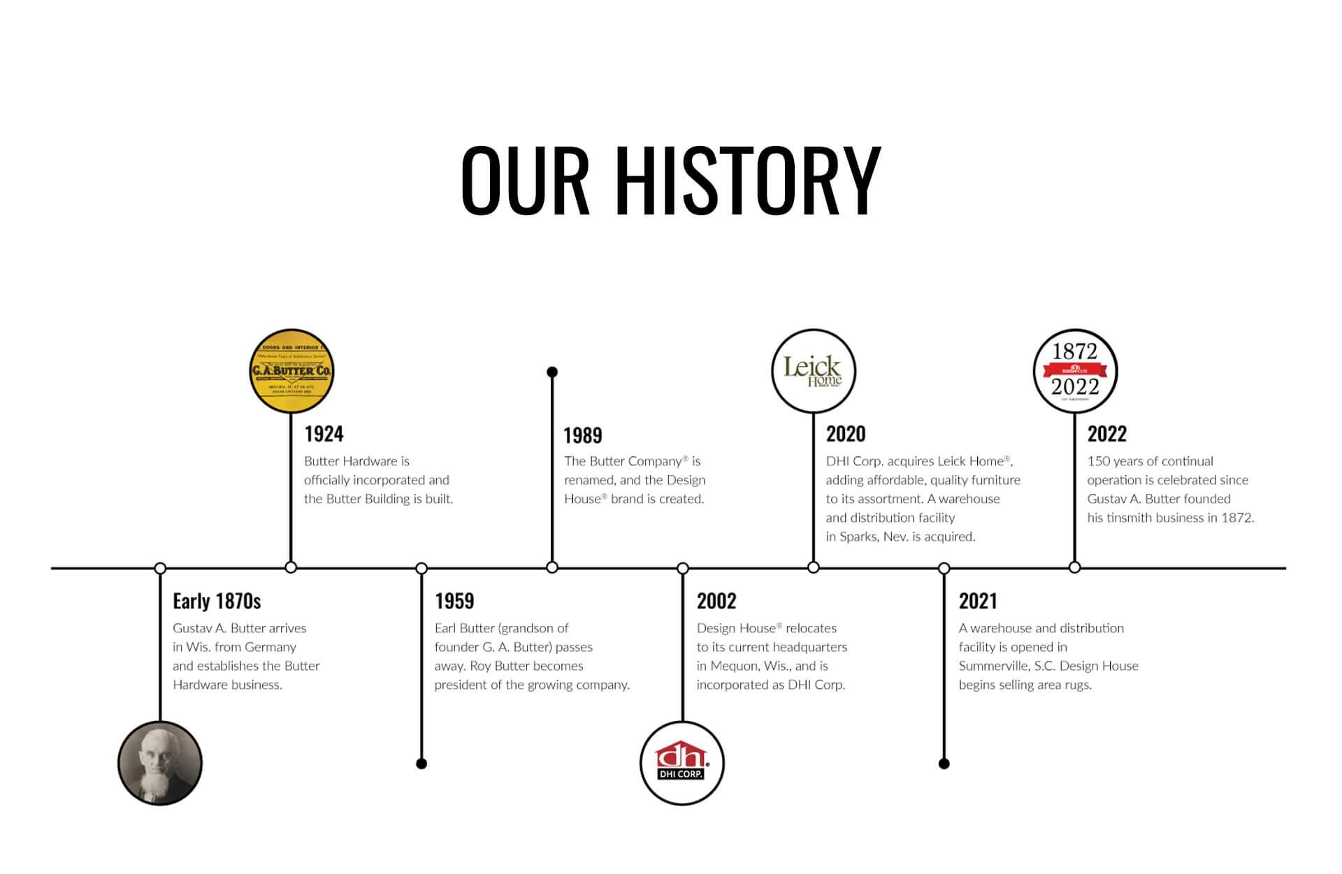 Timeline Overview of Design House History